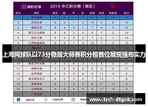 上海网球队以73分稳居大师赛积分榜首位展现强劲实力